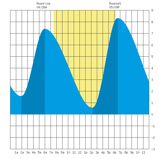 Vancouver I-205 Bridge tide chart for Saturday, October 18, 2025