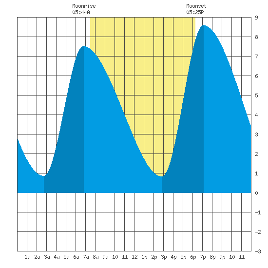 Vancouver I-205 Bridge tide chart for Sunday, October 19, 2025