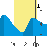 Vancouver I-205 Bridge tide chart for Wednesday, October 1, 2025