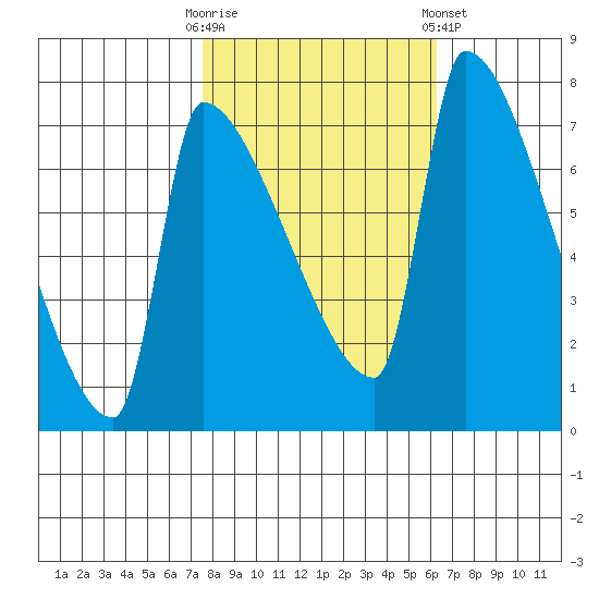 Vancouver I-205 Bridge tide chart for Monday, October 20, 2025