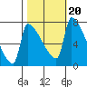 Vancouver I-205 Bridge tide chart for Monday, October 20, 2025