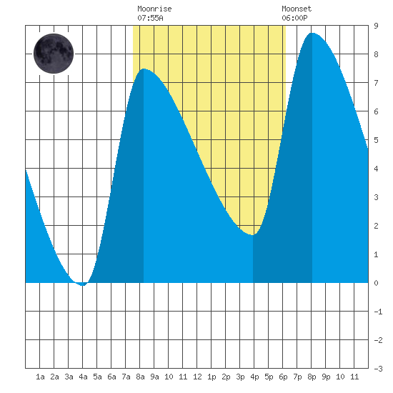 Vancouver I-205 Bridge tide chart for Tuesday, October 21, 2025