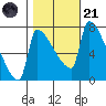 Vancouver I-205 Bridge tide chart for Tuesday, October 21, 2025