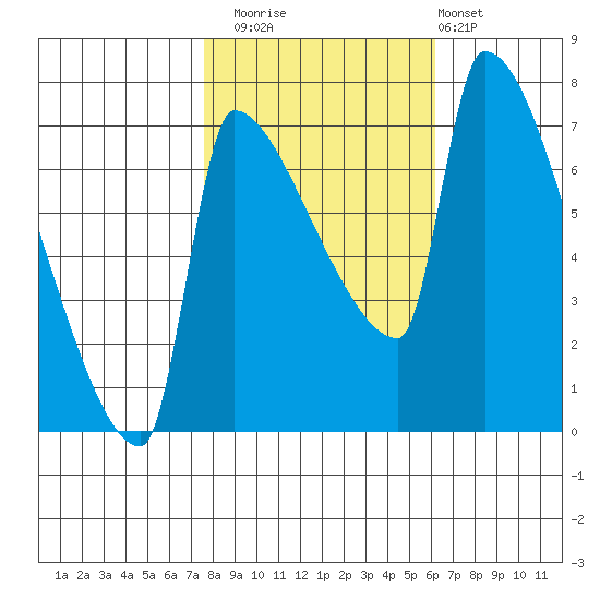 Vancouver I-205 Bridge tide chart for Wednesday, October 22, 2025