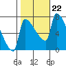 Vancouver I-205 Bridge tide chart for Wednesday, October 22, 2025