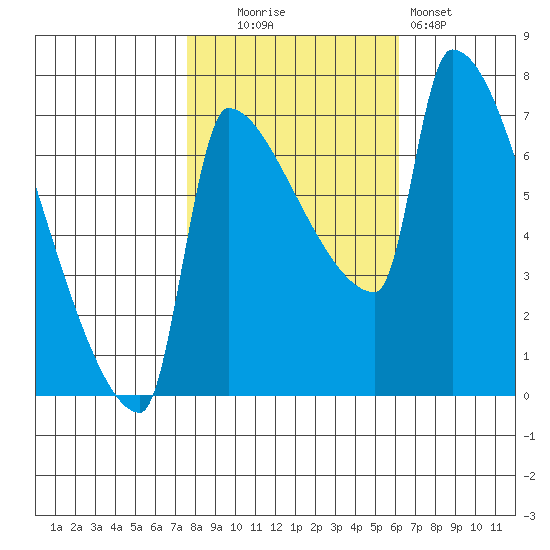 Vancouver I-205 Bridge tide chart for Thursday, October 23, 2025