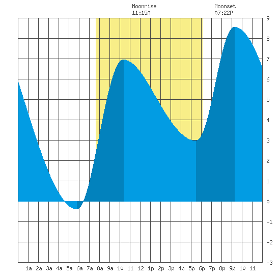 Vancouver I-205 Bridge tide chart for Friday, October 24, 2025