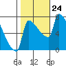 Vancouver I-205 Bridge tide chart for Friday, October 24, 2025