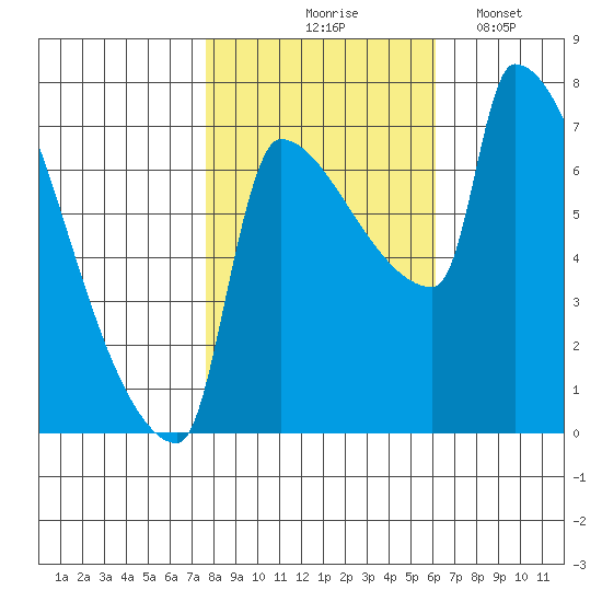 Vancouver I-205 Bridge tide chart for Saturday, October 25, 2025