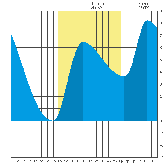 Vancouver I-205 Bridge tide chart for Sunday, October 26, 2025