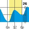 Vancouver I-205 Bridge tide chart for Sunday, October 26, 2025