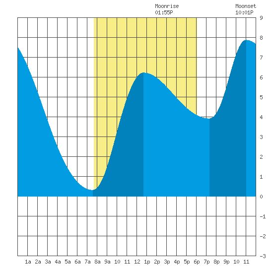 Vancouver I-205 Bridge tide chart for Monday, October 27, 2025