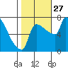 Vancouver I-205 Bridge tide chart for Monday, October 27, 2025