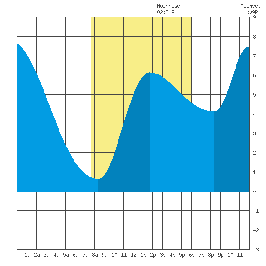 Vancouver I-205 Bridge tide chart for Tuesday, October 28, 2025