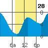 Vancouver I-205 Bridge tide chart for Tuesday, October 28, 2025