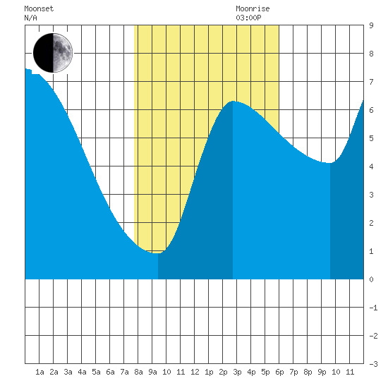 Vancouver I-205 Bridge tide chart for Wednesday, October 29, 2025