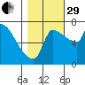 Vancouver I-205 Bridge tide chart for Wednesday, October 29, 2025