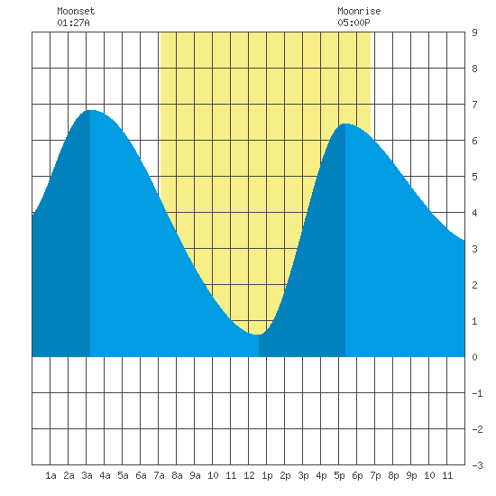 Vancouver I-205 Bridge tide chart for Thursday, October 2, 2025