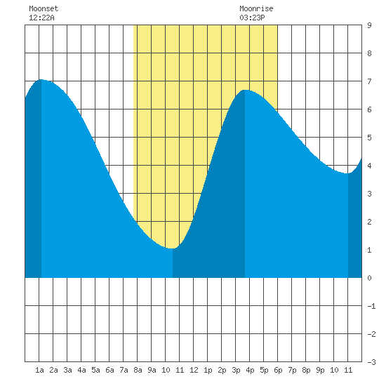Vancouver I-205 Bridge tide chart for Thursday, October 30, 2025