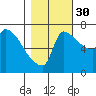 Vancouver I-205 Bridge tide chart for Thursday, October 30, 2025