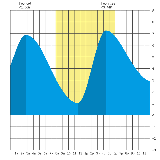 Vancouver I-205 Bridge tide chart for Friday, October 31, 2025