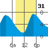 Vancouver I-205 Bridge tide chart for Friday, October 31, 2025
