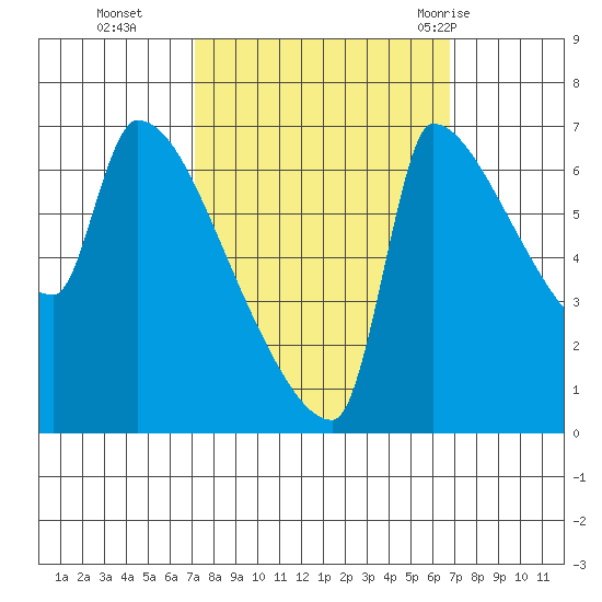 Vancouver I-205 Bridge tide chart for Friday, October 3, 2025