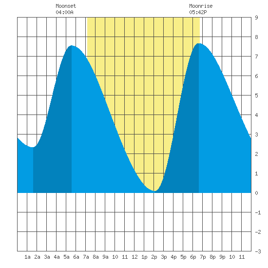 Vancouver I-205 Bridge tide chart for Saturday, October 4, 2025