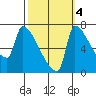 Vancouver I-205 Bridge tide chart for Saturday, October 4, 2025