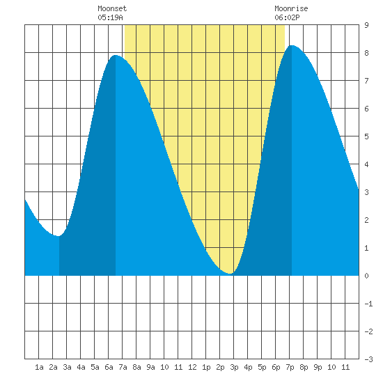 Vancouver I-205 Bridge tide chart for Sunday, October 5, 2025