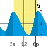 Vancouver I-205 Bridge tide chart for Sunday, October 5, 2025