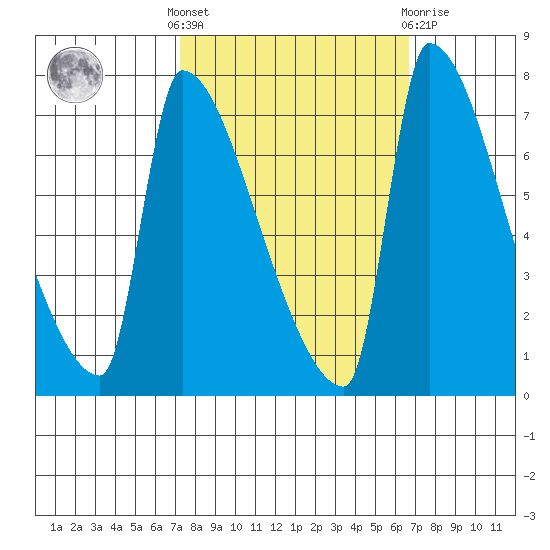 Vancouver I-205 Bridge tide chart for Monday, October 6, 2025