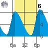 Vancouver I-205 Bridge tide chart for Monday, October 6, 2025