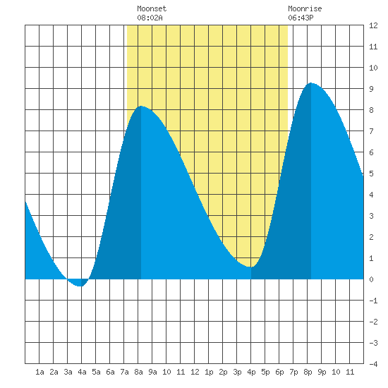 Vancouver I-205 Bridge tide chart for Tuesday, October 7, 2025