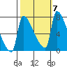 Vancouver I-205 Bridge tide chart for Tuesday, October 7, 2025