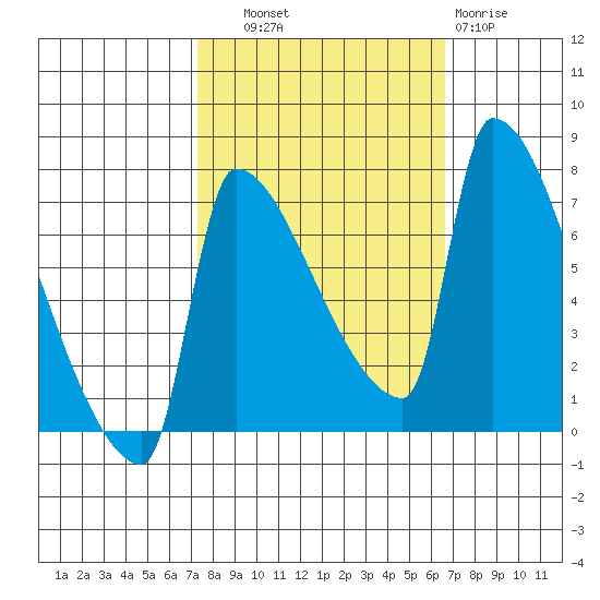 Vancouver I-205 Bridge tide chart for Wednesday, October 8, 2025