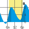 Vancouver I-205 Bridge tide chart for Wednesday, October 8, 2025