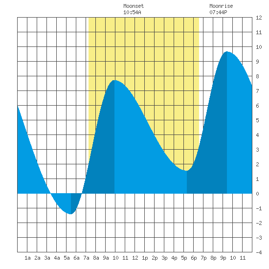 Vancouver I-205 Bridge tide chart for Thursday, October 9, 2025