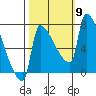 Vancouver I-205 Bridge tide chart for Thursday, October 9, 2025