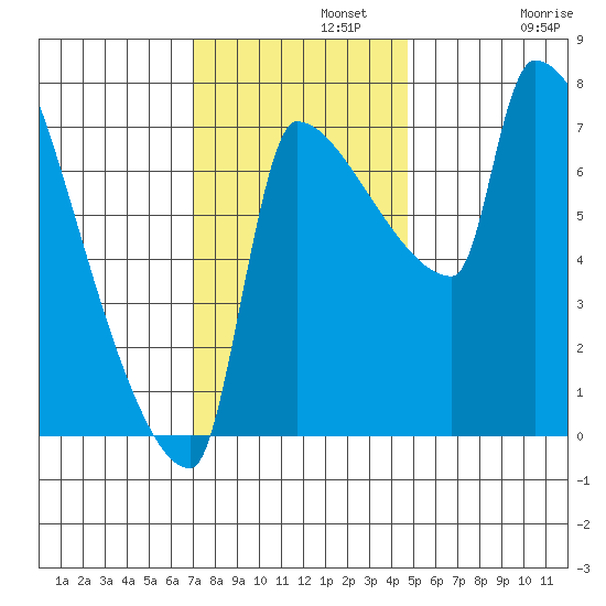 Vancouver I-205 Bridge tide chart for Monday, November 10, 2025