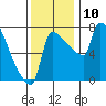 Vancouver I-205 Bridge tide chart for Monday, November 10, 2025