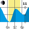 Vancouver I-205 Bridge tide chart for Tuesday, November 11, 2025