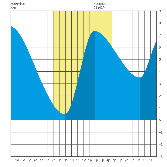 Vancouver I-205 Bridge tide chart for Wednesday, November 12, 2025