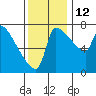 Vancouver I-205 Bridge tide chart for Wednesday, November 12, 2025
