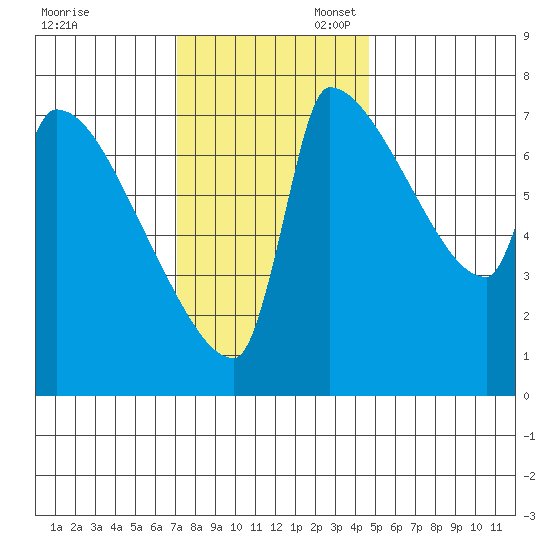 Vancouver I-205 Bridge tide chart for Thursday, November 13, 2025