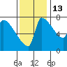 Vancouver I-205 Bridge tide chart for Thursday, November 13, 2025