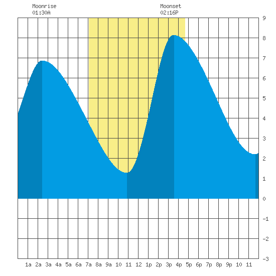 Vancouver I-205 Bridge tide chart for Friday, November 14, 2025