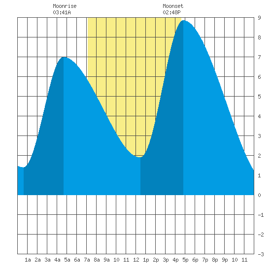 Vancouver I-205 Bridge tide chart for Sunday, November 16, 2025