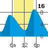 Vancouver I-205 Bridge tide chart for Sunday, November 16, 2025