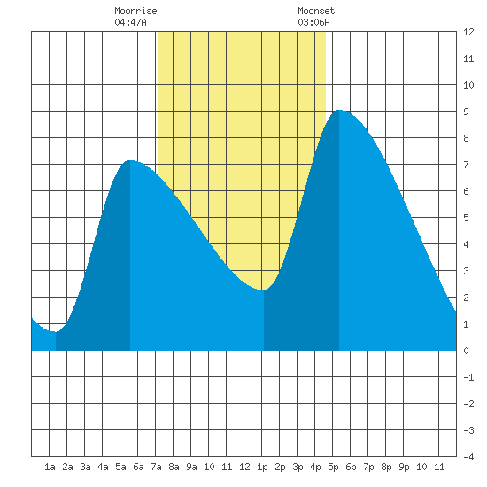 Vancouver I-205 Bridge tide chart for Monday, November 17, 2025